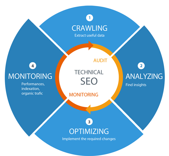 Best Technical SEO Services to Improve Website's Organic Performance in Ottawa for Website Optimization