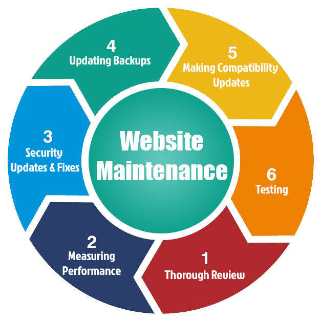 Reliable Website Maintenance & Support Services in Ottawa for Secure and Fast Websites