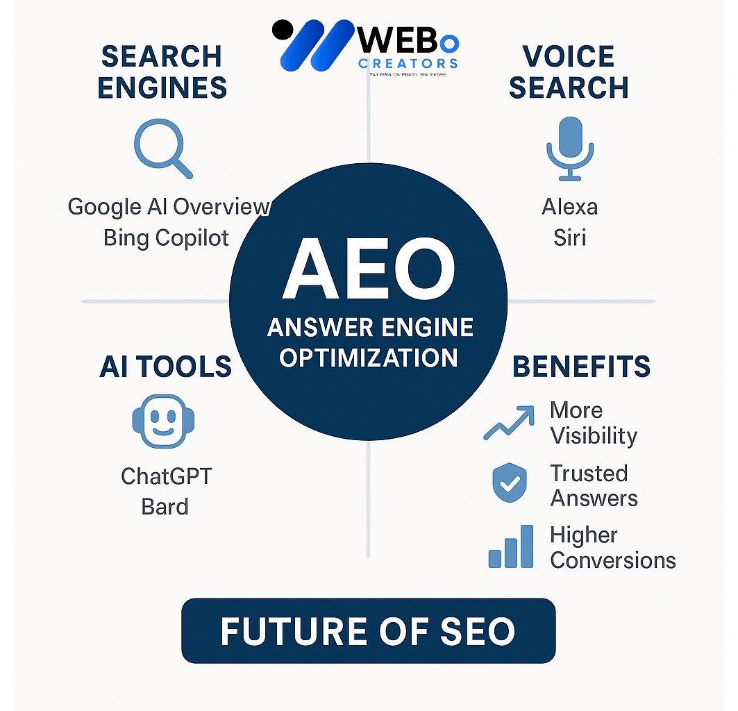 AEO – Answer Engine Optimization: AI-Driven Search Optimization Service in Ottawa