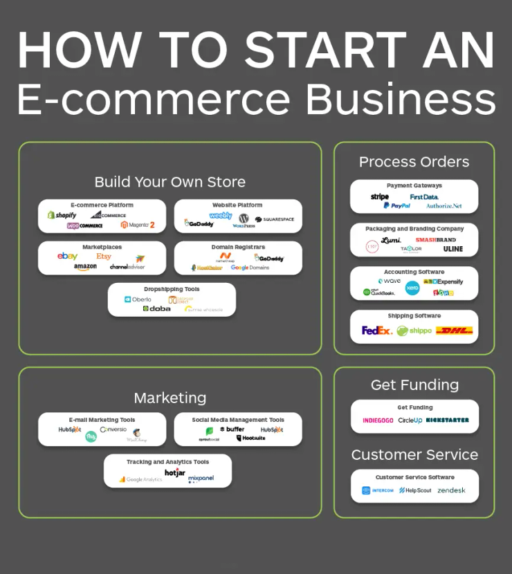 Dropshipping ecommerce store Ottawa 2026 online business setup and Presence