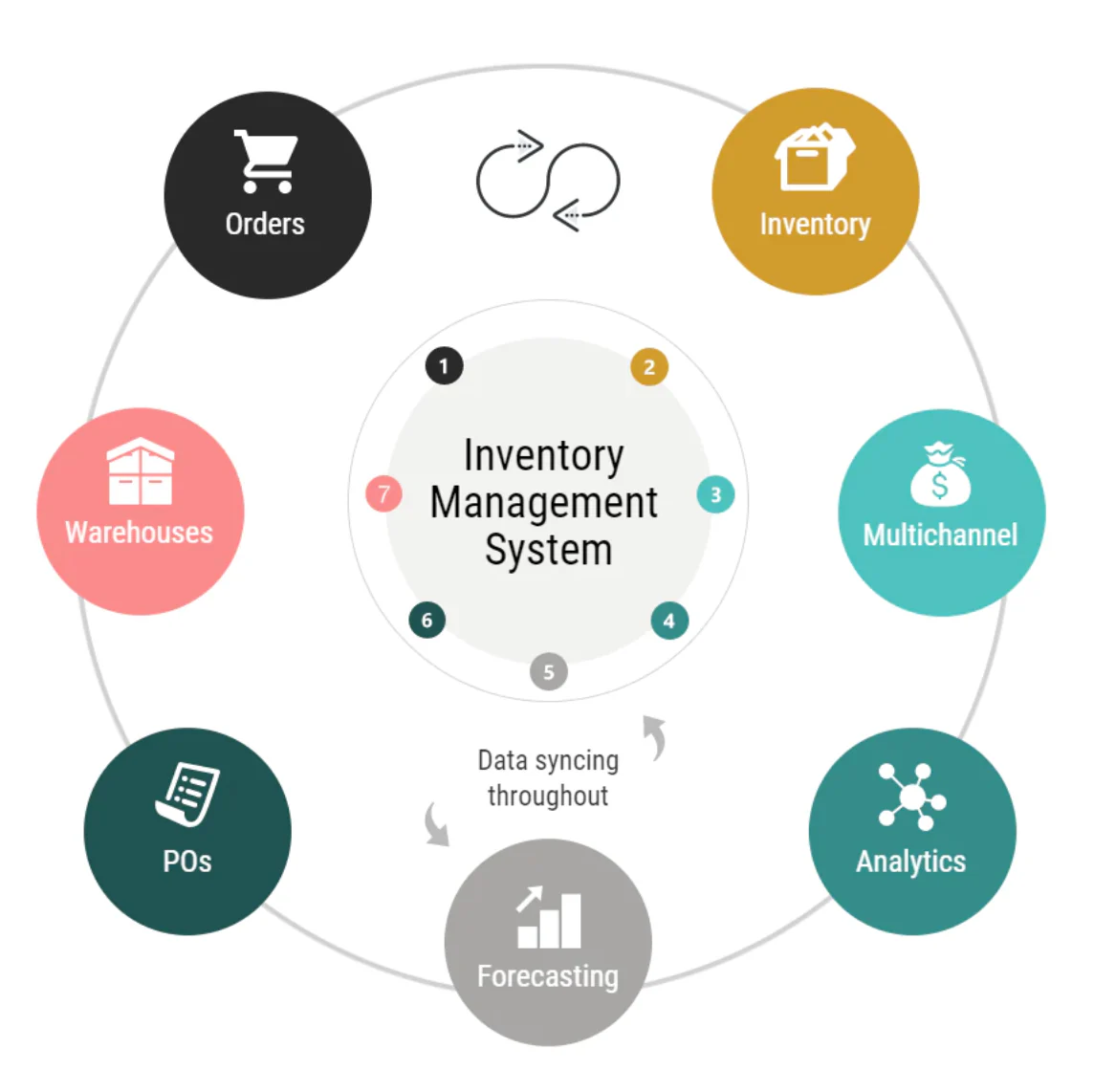 Best Inventory Management Software for Small and Medium businesses Stock Control in Ottawa